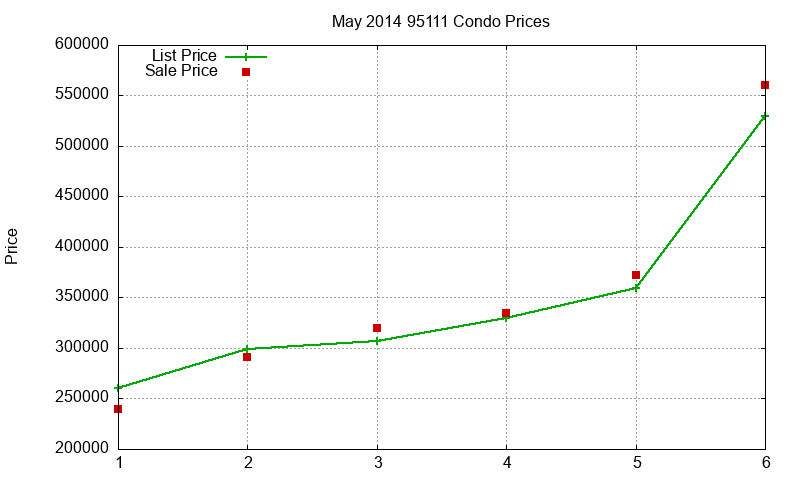 95111 Condos Just Sold 2014-05 95111 Condos Just Sold 2014-05