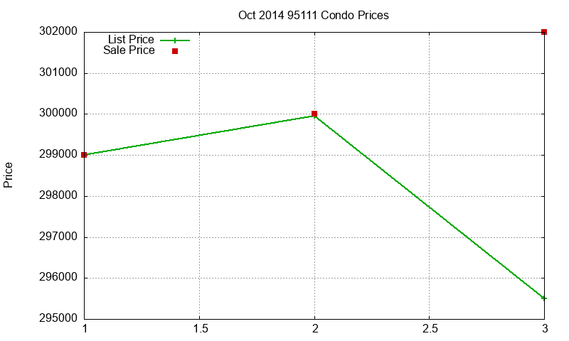 95111 Condos Just Sold 2014-10 95111 Condos Just Sold 2014-10