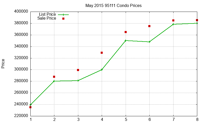 95111 Condos Just Sold 2015-05 95111 Condos Just Sold 2015-05