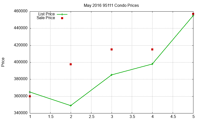 95111 Condos Just Sold 2016-05