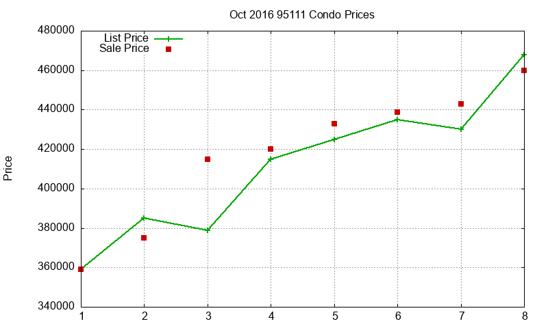 95111 Condos Just Sold 2016-10