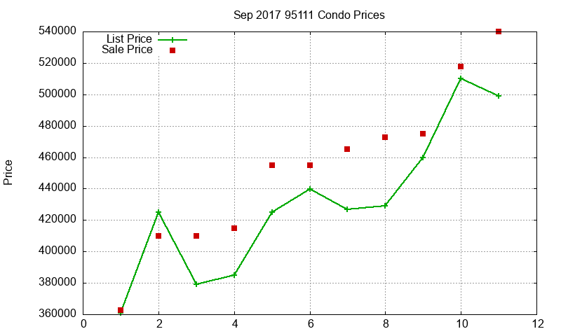 95111 Condos Just Sold 2017-09 95111 Condos Just Sold 2017-09