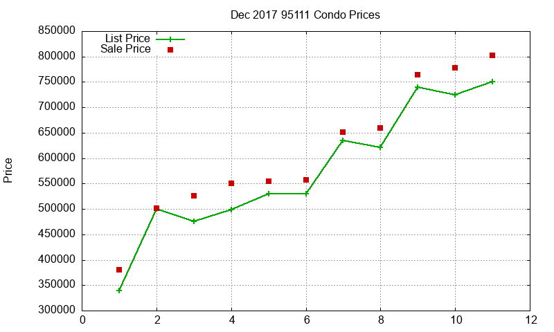 95111 Condos Just Sold 2017-12