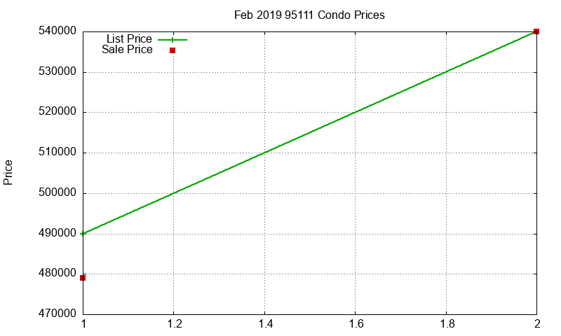 95111 Condos Just Sold 2019-02