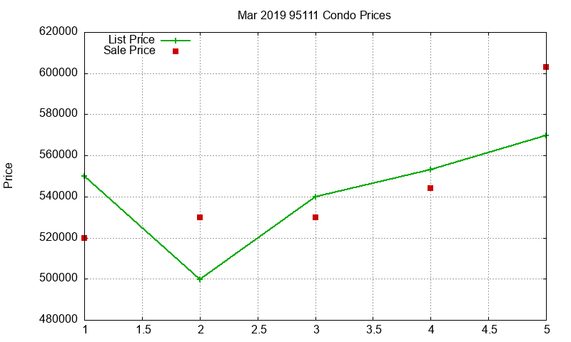 95111 Condos Just Sold 2019-03