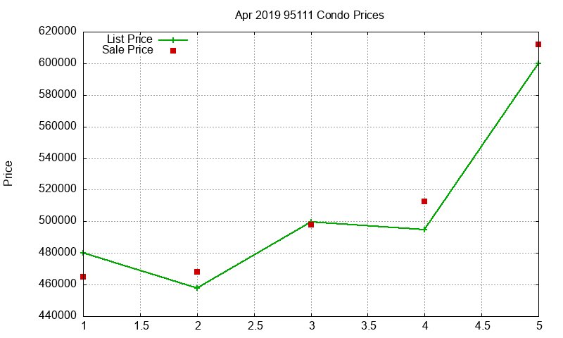 95111 Condos Just Sold 2019-04