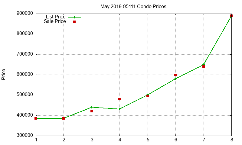 95111 Condos Just Sold 2019-05