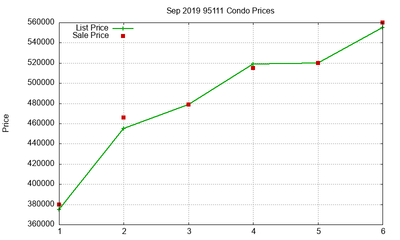 95111 Condos Just Sold 2019-09