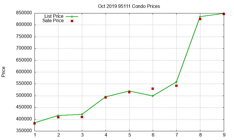 95111 Condos Just Sold 2019-10