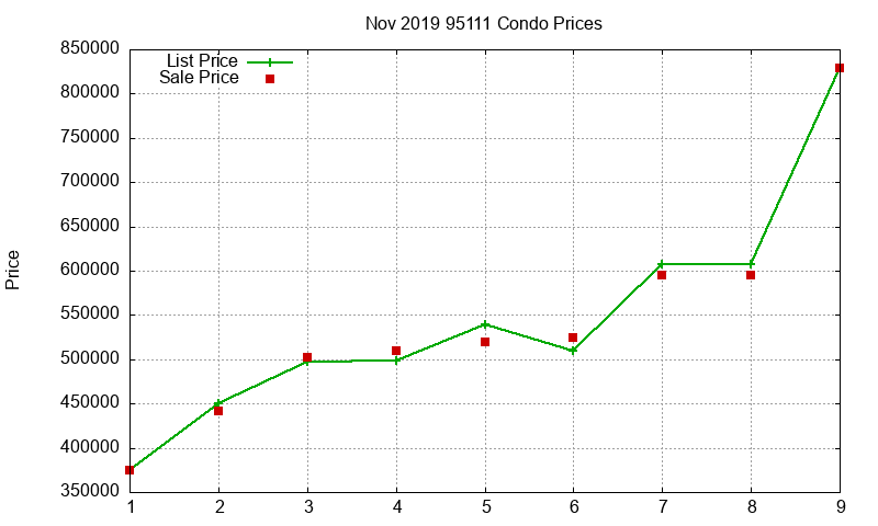 95111 Condos Just Sold 2019-11