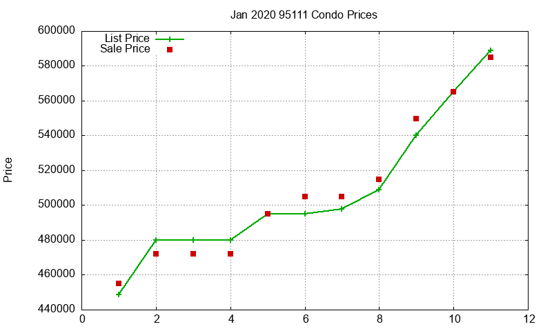 95111 Condos Just Sold 2020-01