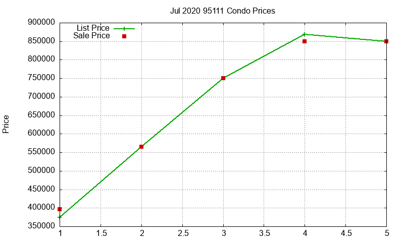 95111 Condos Just Sold 2020-07