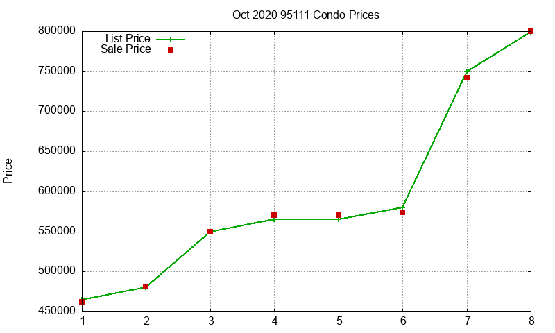 95111 Condos Just Sold 2020-10