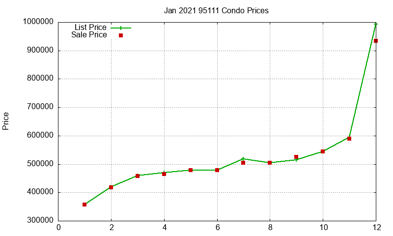 95111 Condos Just Sold 2021-01