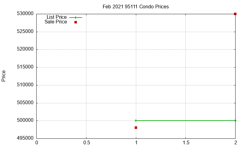 95111 Condos Just Sold 2021-02 95111 Condos Just Sold 2021-02