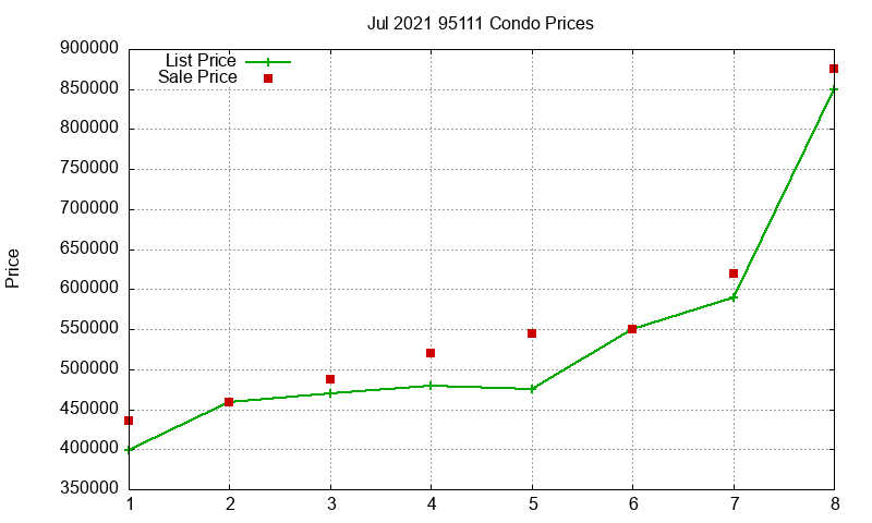 95111 Condos Just Sold 2021-07