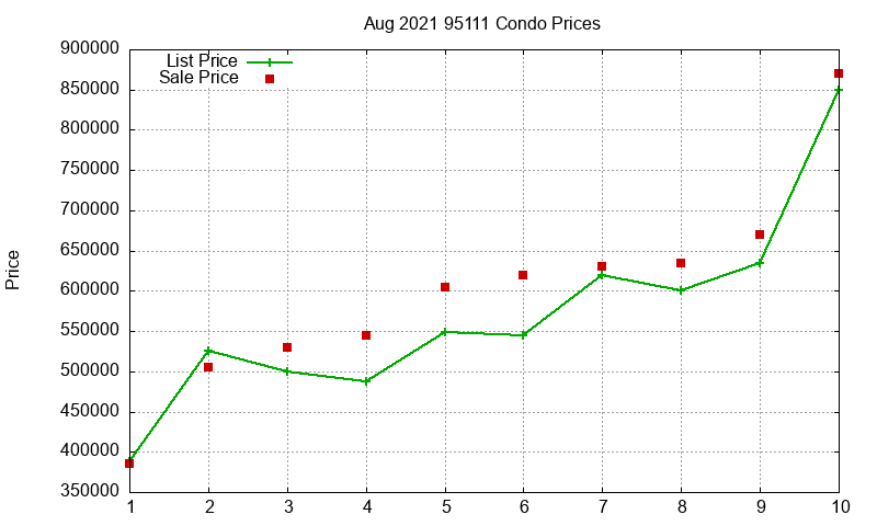 95111 Condos Just Sold 2021-08