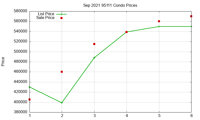 95111 Condos Just Sold 2021-09 95111 Condos Just Sold 2021-09