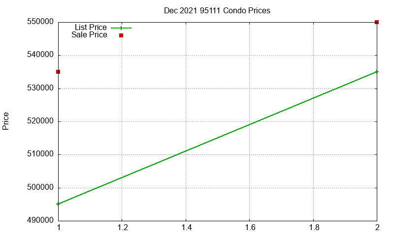 95111 Condos Just Sold 2021-12 95111 Condos Just Sold 2021-12