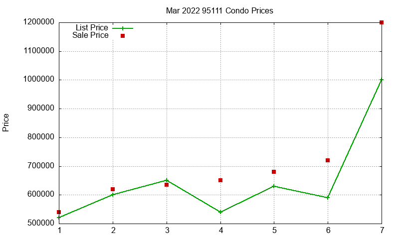 95111 Condos Just Sold 2022-03
