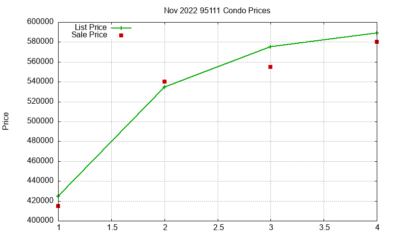 95111 Condos Just Sold 2022-11