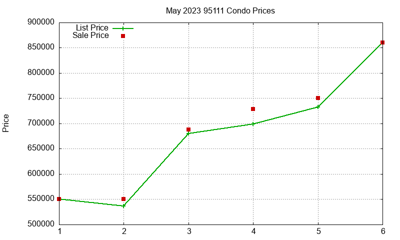95111 Condos Just Sold 2023-05