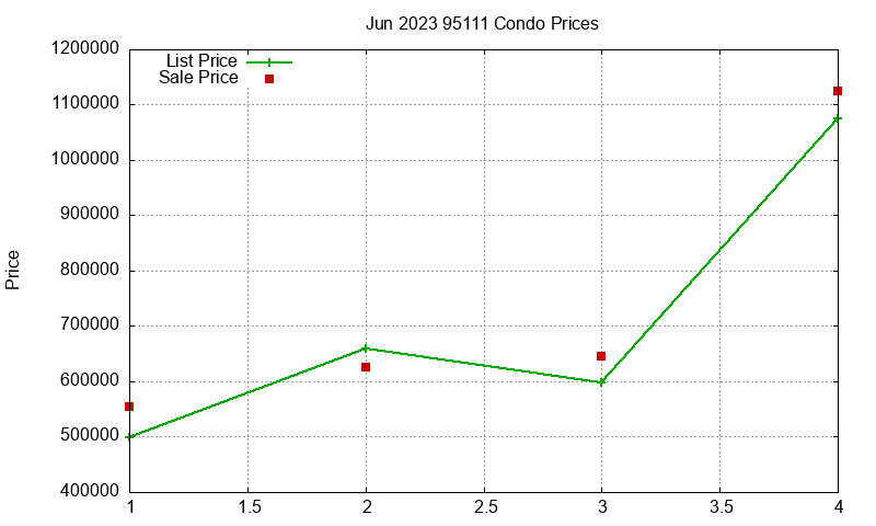 95111 Condos Just Sold 2023-06