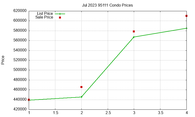 95111 Condos Just Sold 2023-07