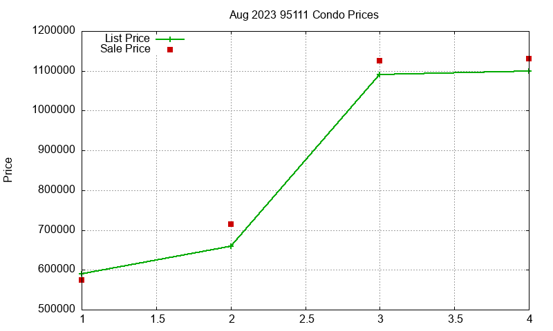 95111 Condos Just Sold 2023-08
