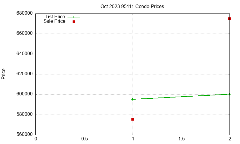 95111 Condos Just Sold 2023-10