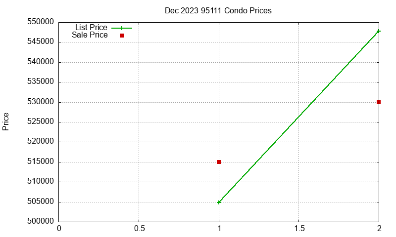 95111 Condos Just Sold 2023-12