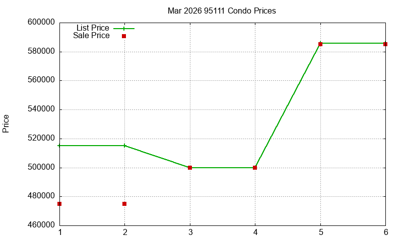 95111 Condos Just Sold 2026-03