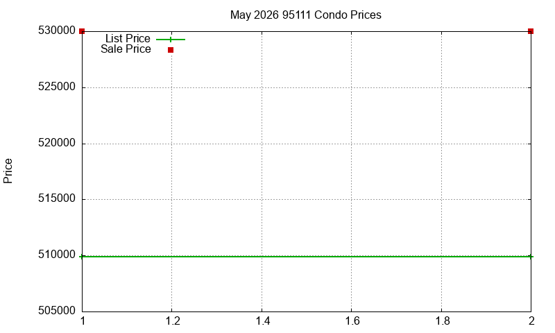 95111 Condos Just Sold 2026-05