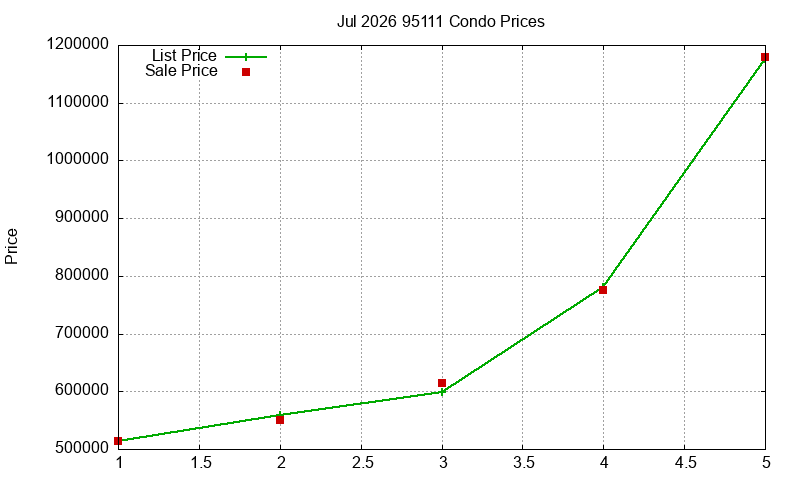 95111 Condos Just Sold 2026-07
