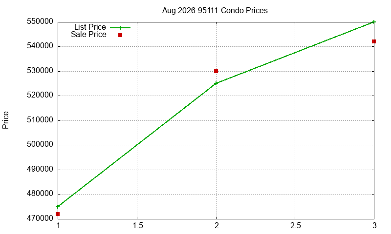 95111 Condos Just Sold 2026-08