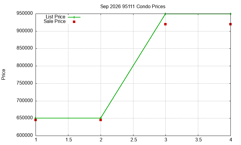 95111 Condos Just Sold 2026-09