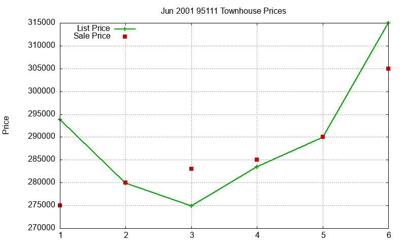 95111 Townhouses Just Sold 2001-06