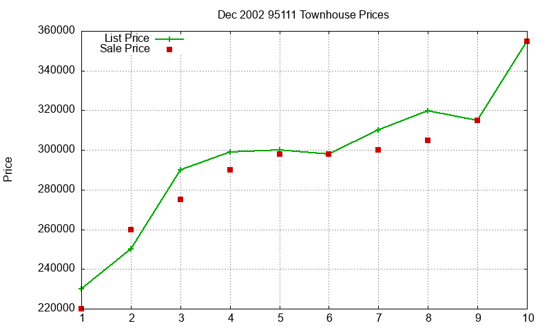 95111 Townhouses Just Sold 2002-12