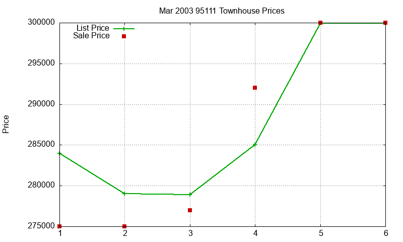 95111 Townhouses Just Sold 2003-03