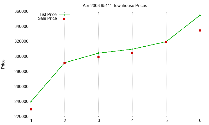 95111 Townhouses Just Sold 2003-04