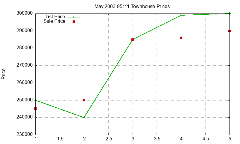 95111 Townhouses Just Sold 2003-05