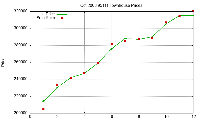 95111 Townhouses Just Sold 2003-10