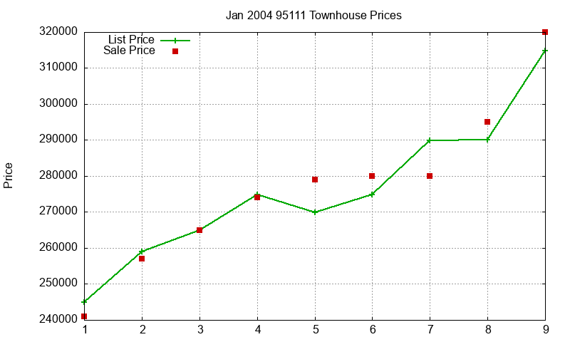 95111 Townhouses Just Sold 2004-01