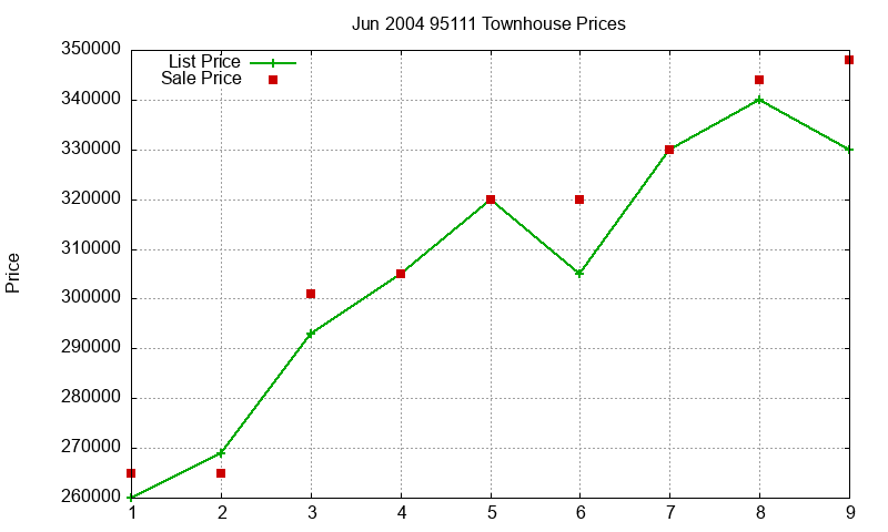 95111 Townhouses Just Sold 2004-06