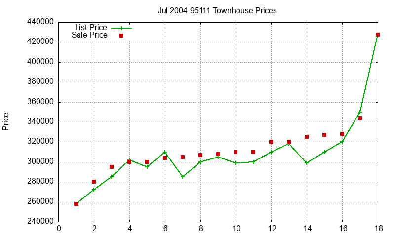 95111 Townhouses Just Sold 2004-07