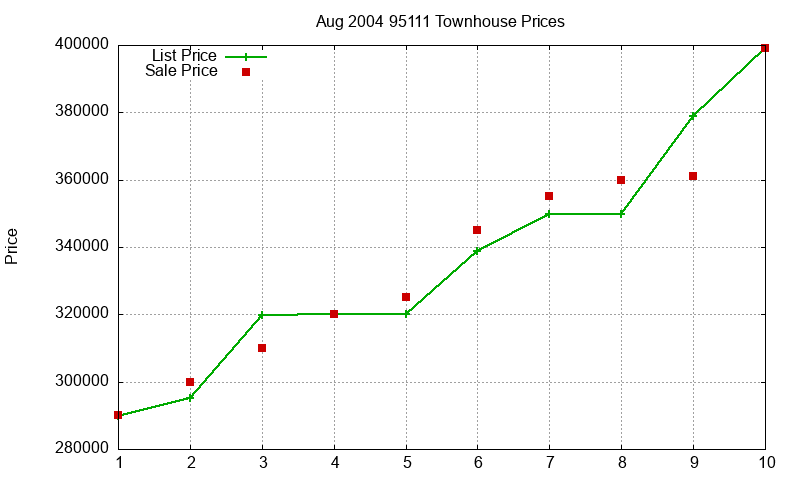 95111 Townhouses Just Sold 2004-08