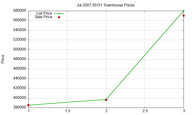 95111 Townhouses Just Sold 2007-07