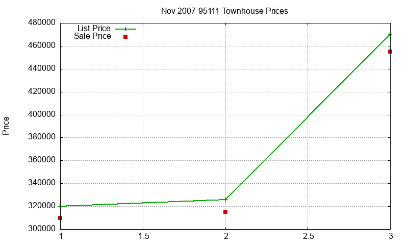 95111 Townhouses Just Sold 2007-11 95111 Townhouses Just Sold 2007-11