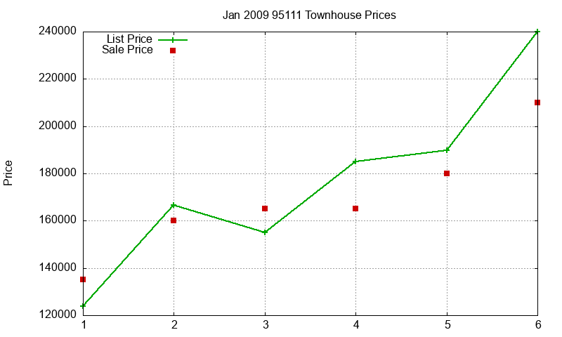 95111 Townhouses Just Sold 2009-01