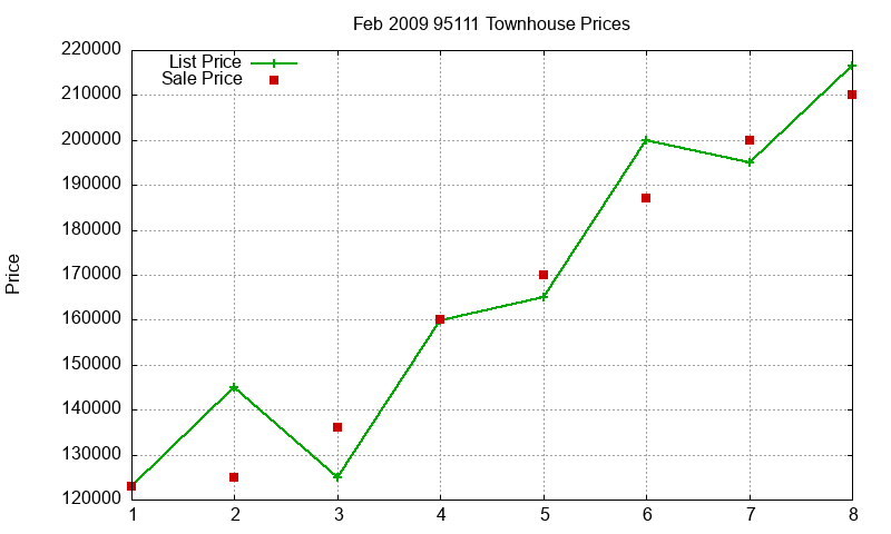 95111 Townhouses Just Sold 2009-02
